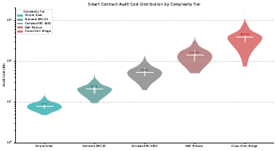 Smart Contract Audit Cost Violin
