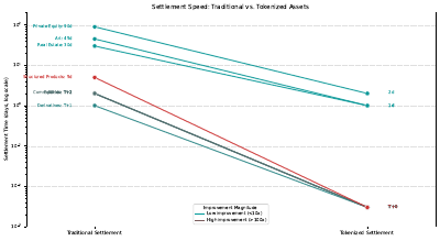 Settlement Speed Comparison Slope