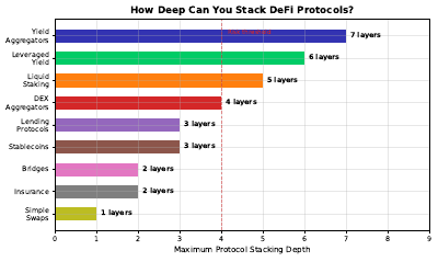Protocol Stacking Depth