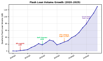 Flash Loan Volume Growth