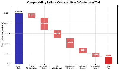 Composability Failure Cascade