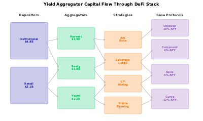 Yield Aggregator Flow