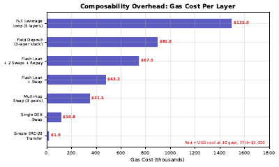 Composability Latency Overhead