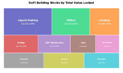 Defi Building Blocks Treemap