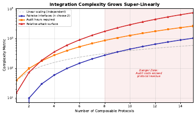 Integration Complexity Curve