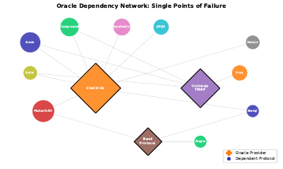 Oracle Dependency Network