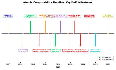 Atomic Composability Timeline