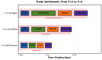 Settlement Timeline