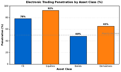 Electronic Trading Penetration
