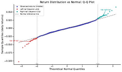 Return Qq Plot