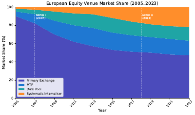 Venue Market Share Stacked