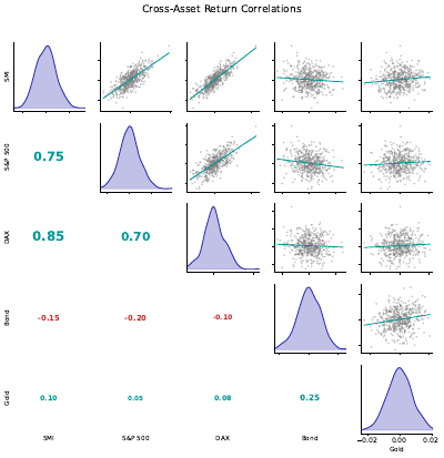 Correlation Scatter Matrix