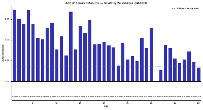 Acf Squared Returns Bar