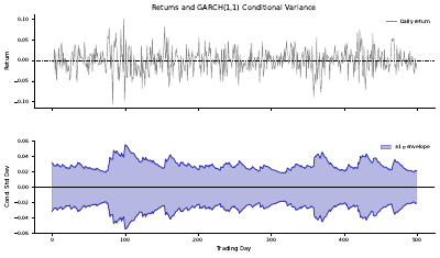 Garch Conditional Variance Line
