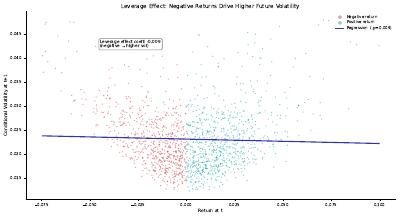 Leverage Effect Scatter