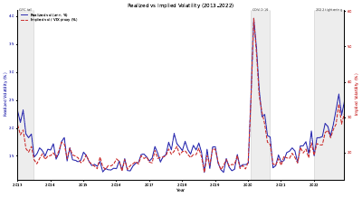 Realized Vs Implied Vol Dual
