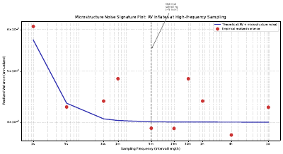 Microstructure Noise Signature