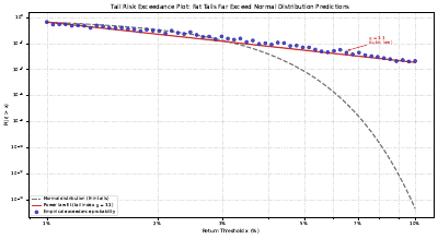 Tail Risk Exceedance Log
