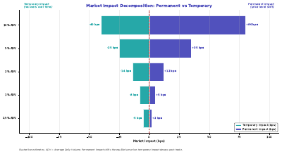 Market Impact Decomposition