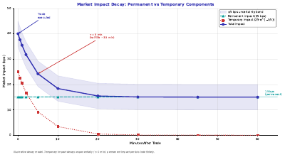 Impact Decay Function