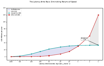 Latency Profitability Curve