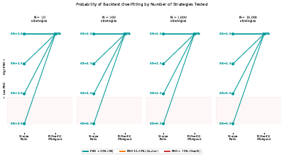 Backtest Overfitting Probability