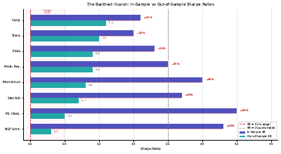 Is Oos Performance Gap