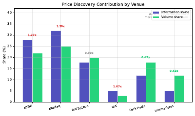 Price Discovery Contribution