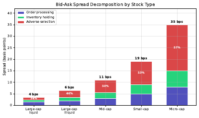 Spread Decomposition Bar