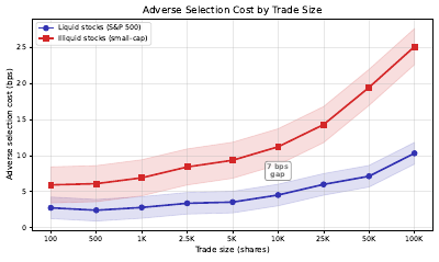 Adverse Selection Cost