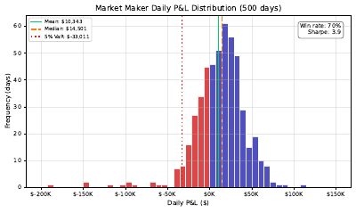 Market Maker Pnl Distribution