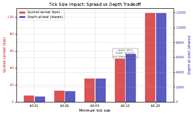 Tick Size Impact