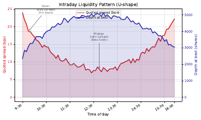 Intraday Liquidity Pattern