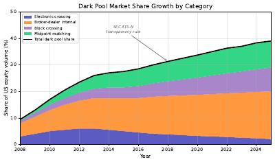 Dark Pool Market Share