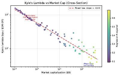 Kyle Lambda Estimation