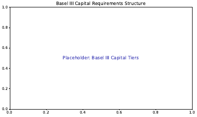 Basel Capital Requirements