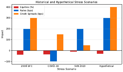 Stress Test Scenarios