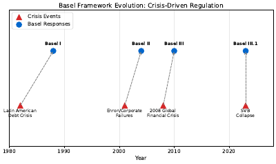 Basel Evolution