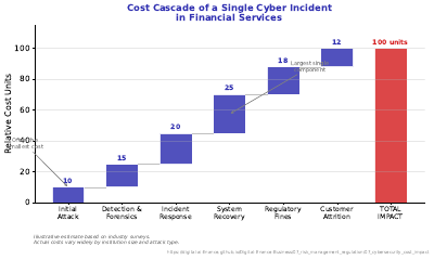 Cybersecurity Cost Impact