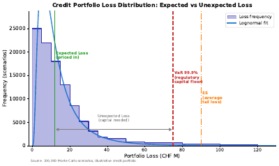 Credit Loss Distribution