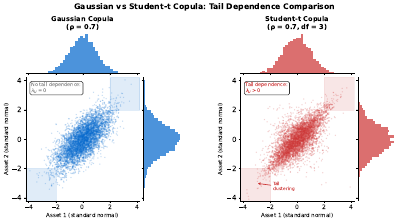 Copula Tail Dependence