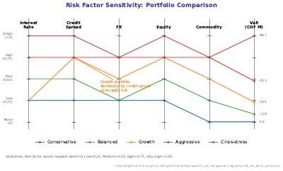 Risk Factor Sensitivity