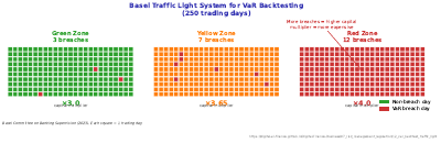 Var Backtest Traffic Light
