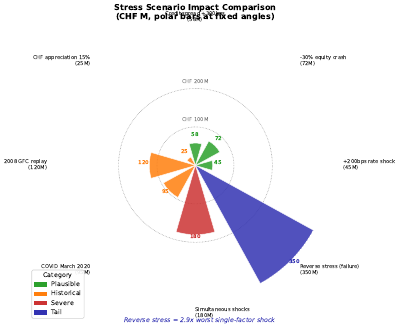 Stress Scenario Impact