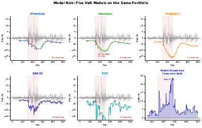 Model Risk Comparison