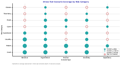 Stress Test Scenario Coverage Dot Matrix