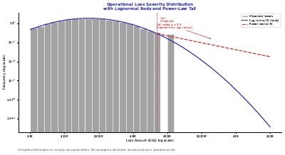 Operational Loss Distribution Log Hist