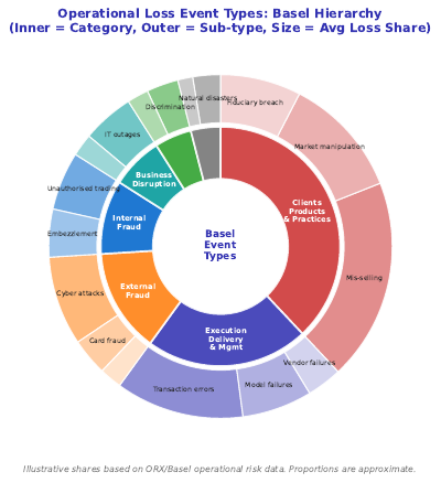 Loss Event Type Sunburst