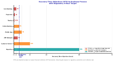 Recovery Time Objective Gantt