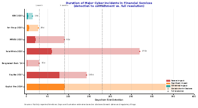 Cyber Incident Timeline Span